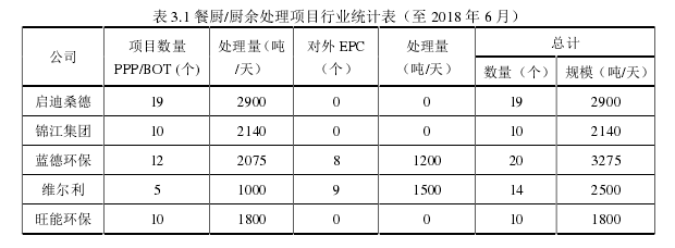 表 3.1 餐厨/厨余处理项目行业统计表（至 2018 年 6 月）