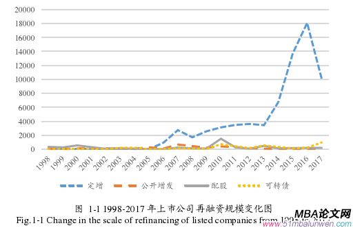   1-1 1998-2017 年上市公司再融资规模变化图