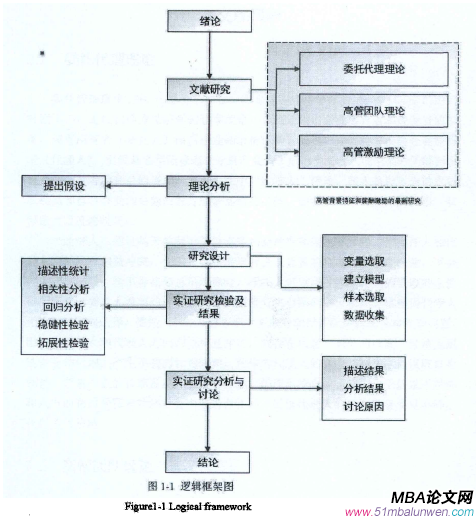 图1-1逻辑框架图