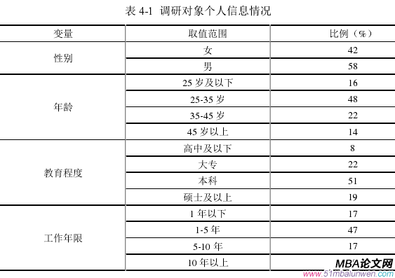 表 4-1  调研对象个人信息情况