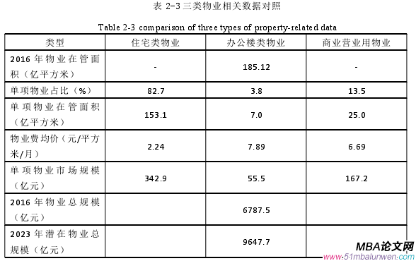 表 2-3 三类物业相关数据对照