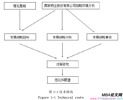 图 1-1 技术路线