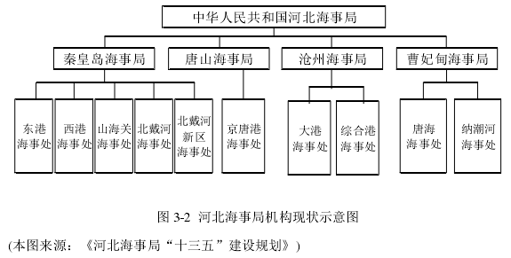 图 3-2  河北海事局机构现状示意图