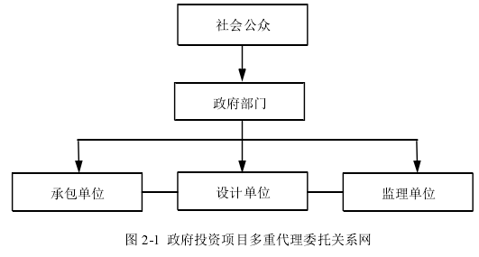 图 2-1  政府投资项目多重代理委托关系网