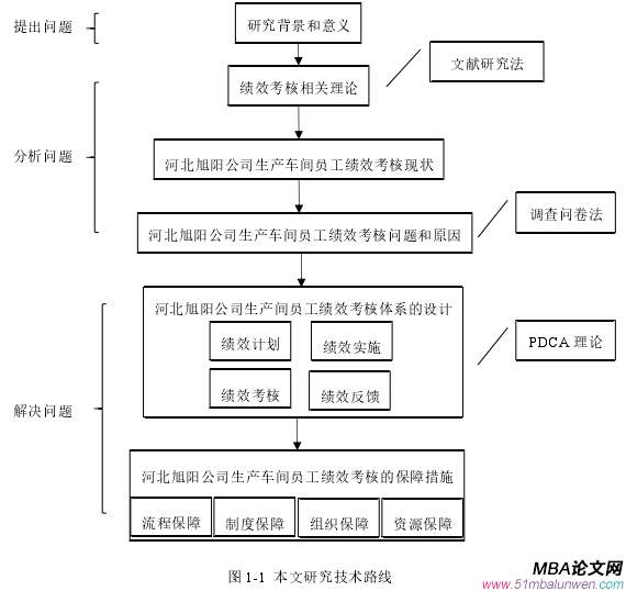 图 6-1  生产车间绩效实施的流程