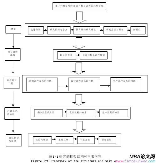 图 1-1 研究的框架结构和主要内容