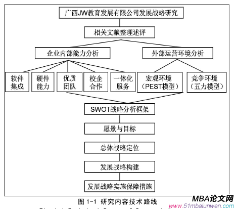 图 1-1 研究内容技术路线