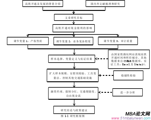 图 1-1  研究框架图