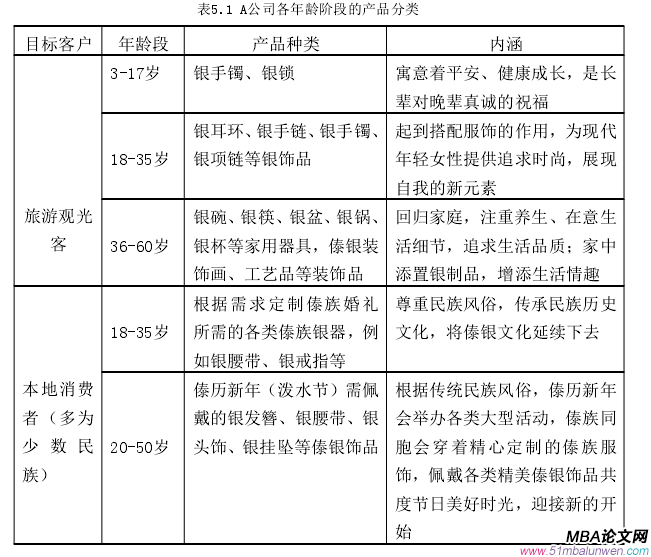 表5.1 A公司各年龄阶段的产品分类