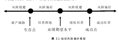 图 2.1 组织风险偏好模型