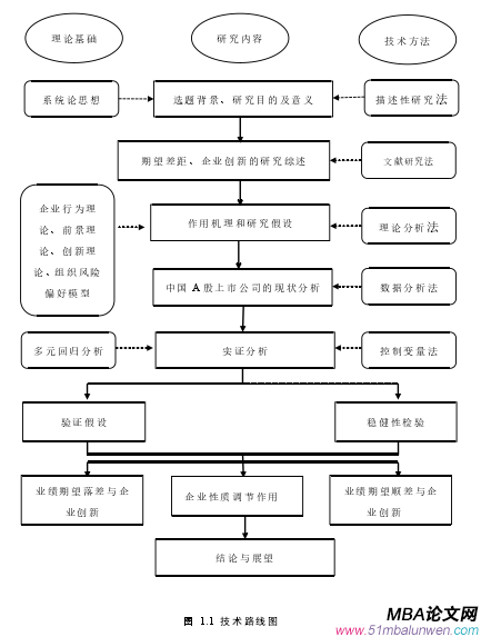 图 1.1 技术路线图