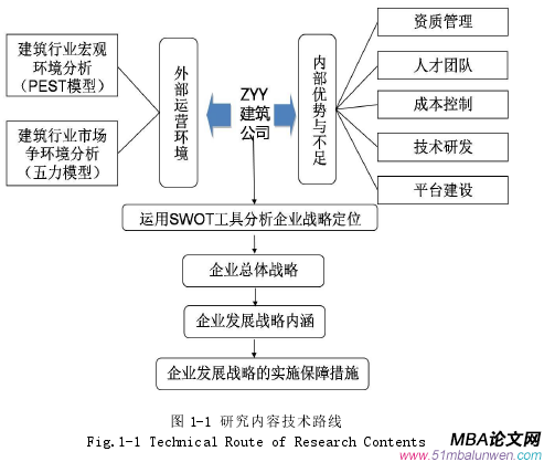 图 1-1 研究内容技术路线