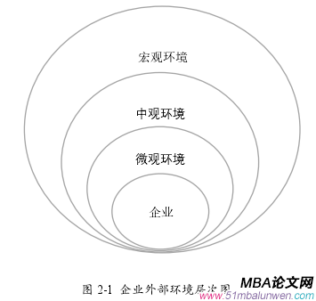 图 2-1  企业外部环境层次图