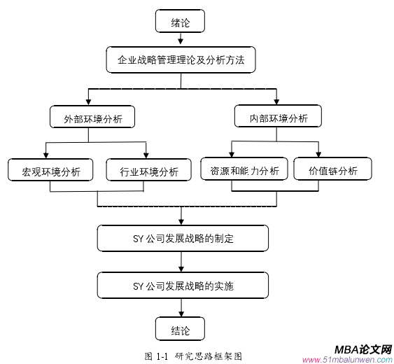 图 1-1  研究思路框架图 