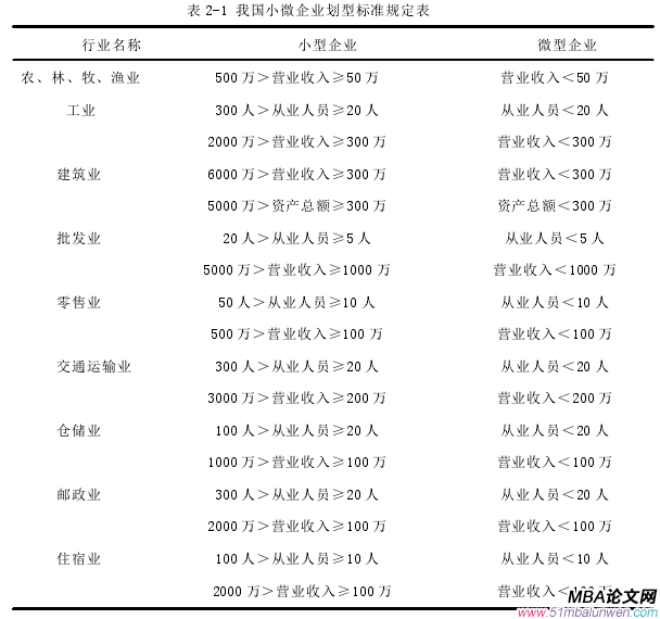 表 2-1 我国小微企业划型标准规定表