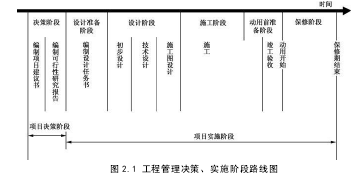 图 2.1 工程管理决策、实施阶段路线图