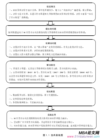 图 1.1 技术路线图