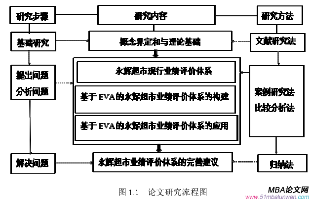 图 1.1  论文研究流程图