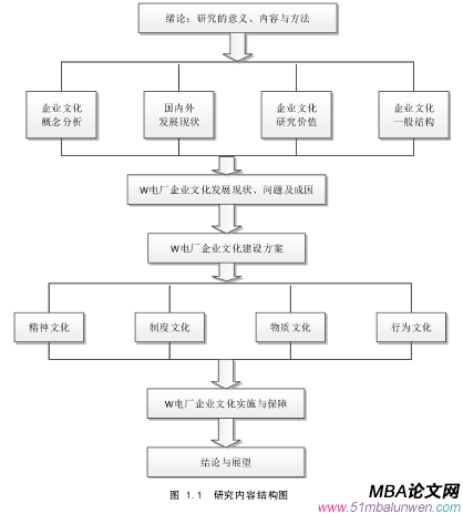 图 1.1 研究内容结构图