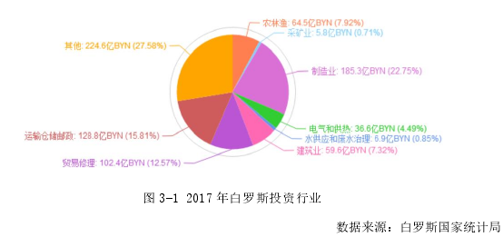 图 3-1 2017 年白罗斯投资行业