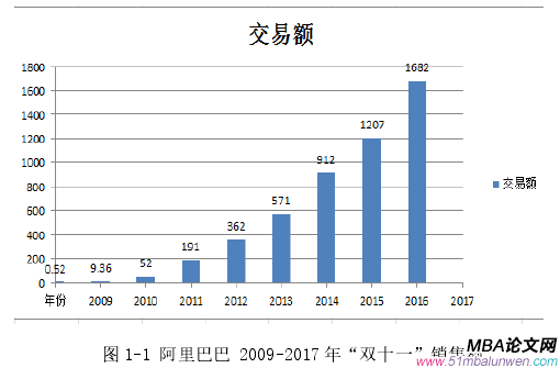 图 1-1 阿里巴巴 2009-2017 年“双十一”销售额