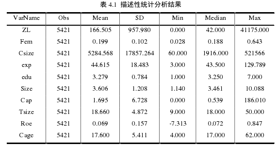 表 4.1 描述性统计分析结果