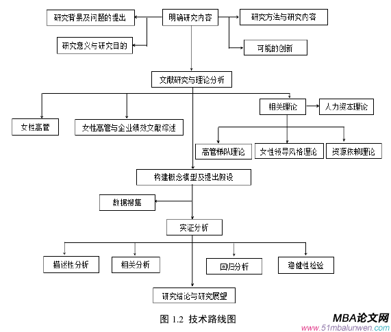 图 1.2 技术路线图