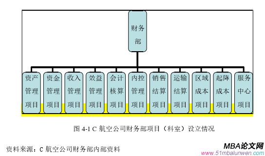 图 4-1 C 航空公司财务部项目（科室）设立情况