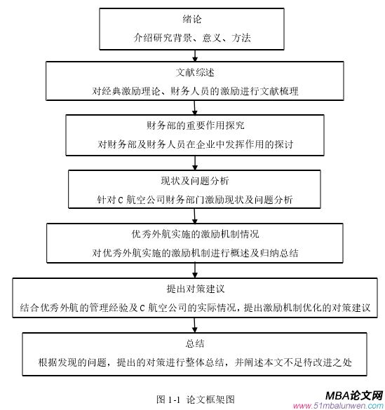 图 1-1  论文框架图