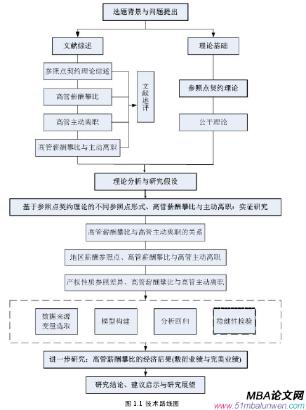 图 1.1 技术路线图