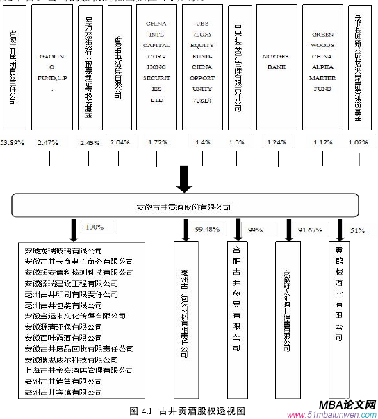 图 4.1 古井贡酒股权透视图