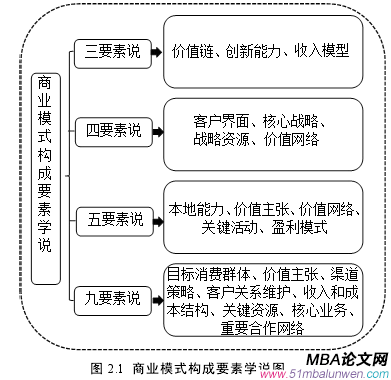 图 2.1 商业模式构成要素学说图