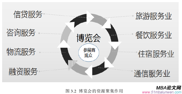 图 3.2  博览会的资源聚集作用