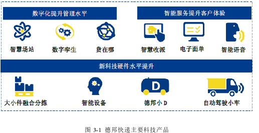 图 3-1  德邦快递主要科技产品