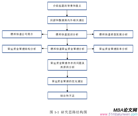 图 1-1  研究思路结构图