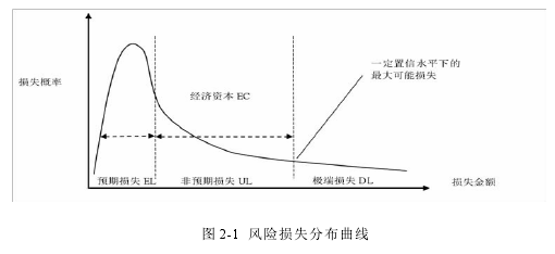 图 2-1 风险损失分布曲线