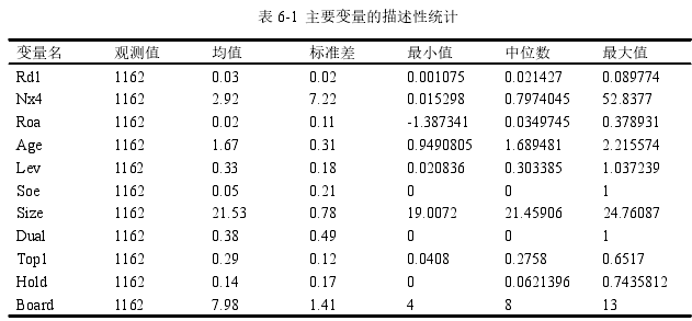 表 6-1  主要变量的描述性统计