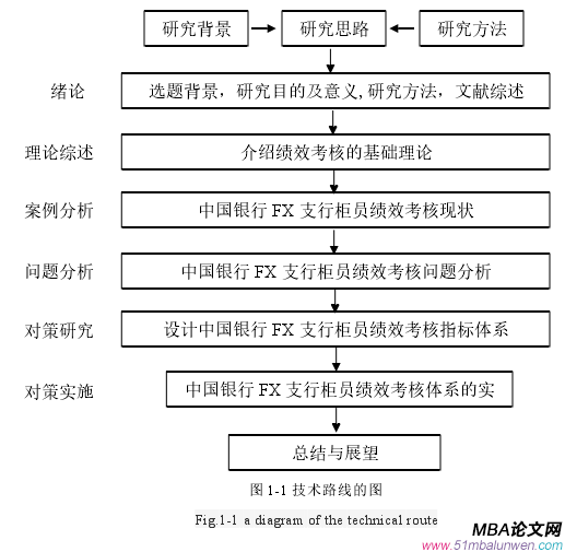 图 1-1 技术路线的图