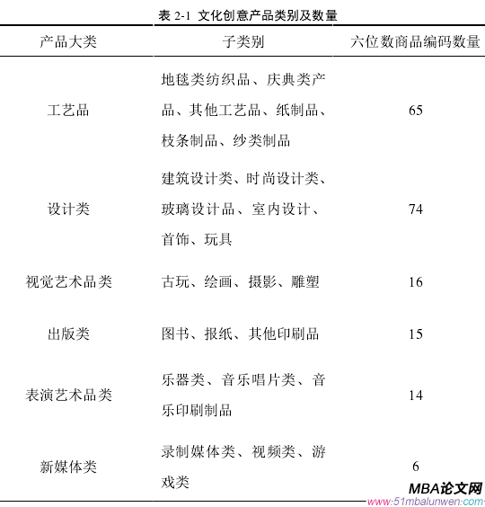 表 2-1 文化创意产品类别及数量