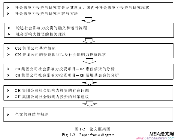 图 1-2 论文框架图