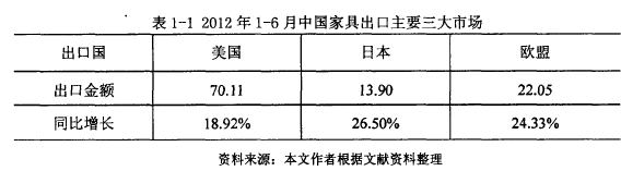 表1-1 2012年1-6月中国家具出口主要三大市场