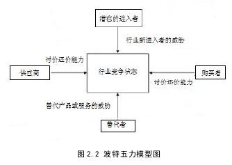 图 2.2 波特五力模型图