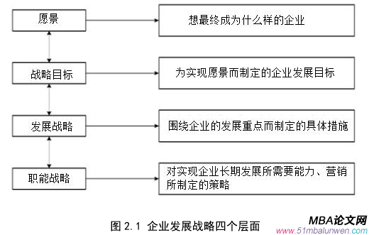 图 2.1 企业发展战略四个层面