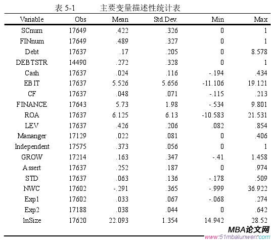 表 5-1       主要变量描述性统计表