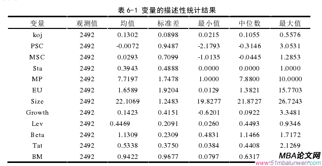 表 6-1 变量的描述性统计结果