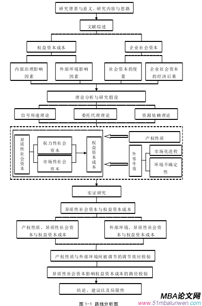 图 1-1 路线分析图