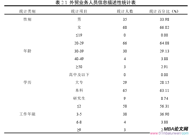 表 2.1 外贸业务人员信息描述性统计表