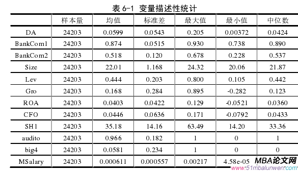 表 6-1 变量描述性统计