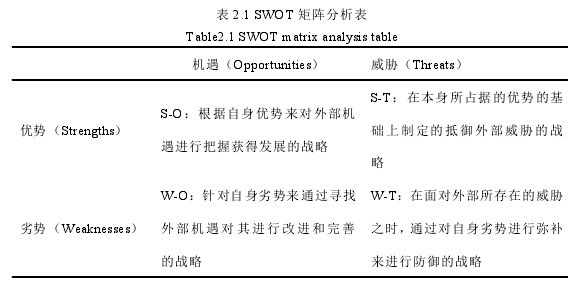 表 2.1 SWOT 矩阵分析表