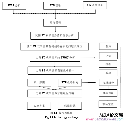 图 1.4 技术路线图